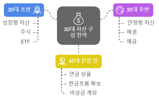 30대 자산 구성 전략