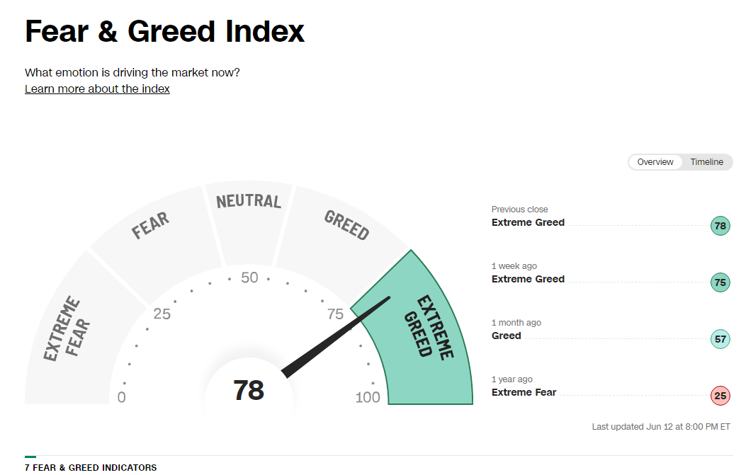 Fear &amp; Greed Index &amp; CBOE Put/Call Ratio 23.06.12