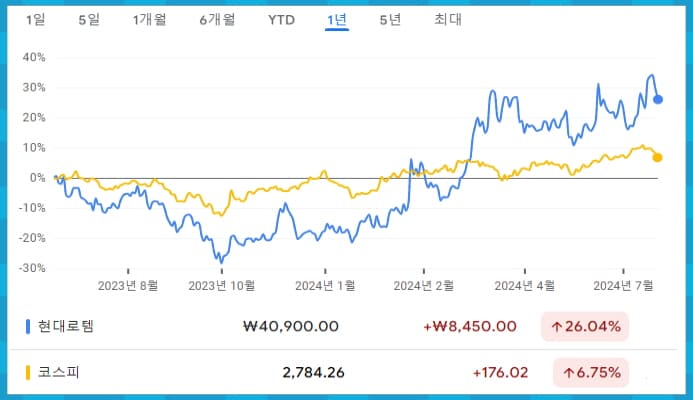 햔대로템 차트