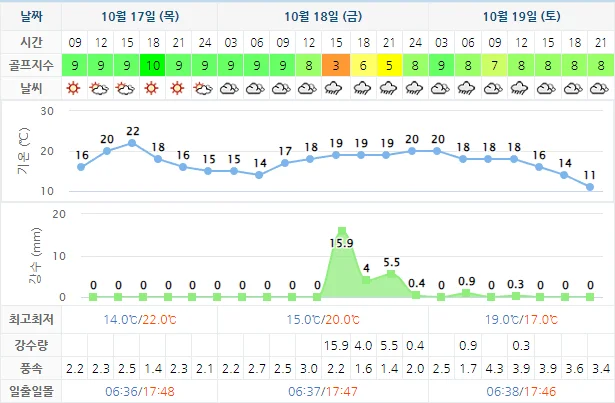 10월 17일 기준 블루원상주cc 날씨 안내