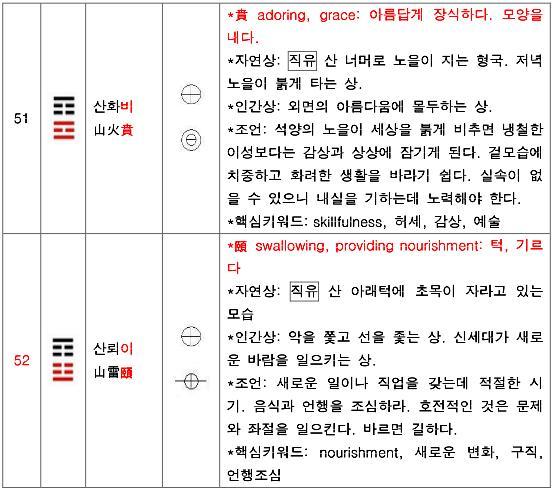 산화비괘 산뢰이괘