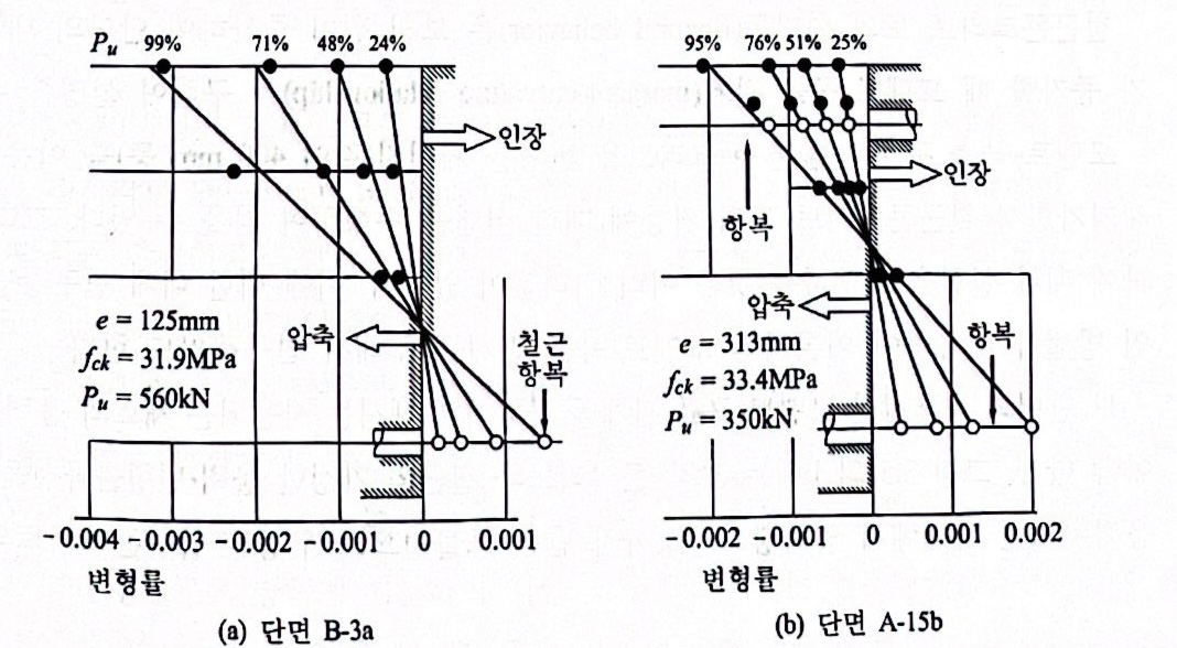 다양한 하중 증가에 따른 철근콘크리트 단면에서의 변형률의 분포