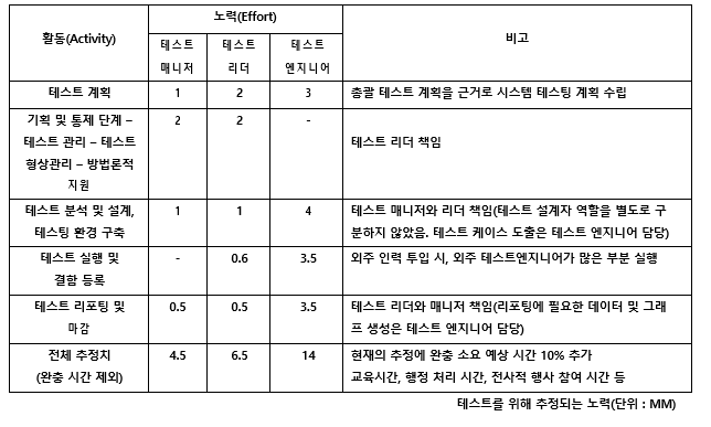 [실전 포트폴리오 No.1] 이론 기반 소프트웨어 테스트 계획서 작성법