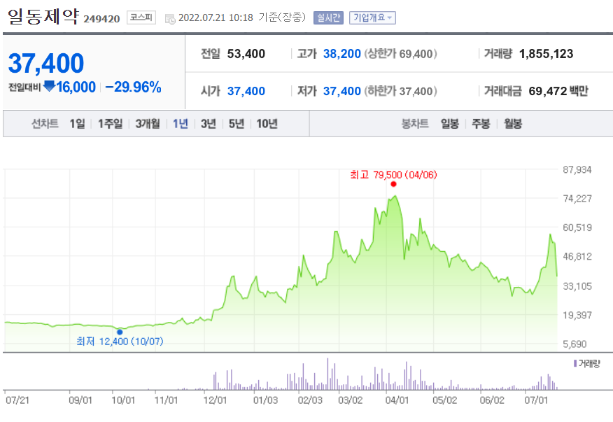 일동제약 주가