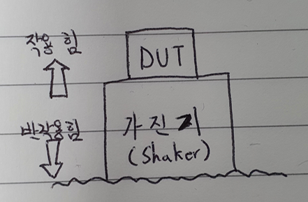  진동 시험 장비 절연 (Vibrator/Shaker Isolation) 방법 및 수식 정리