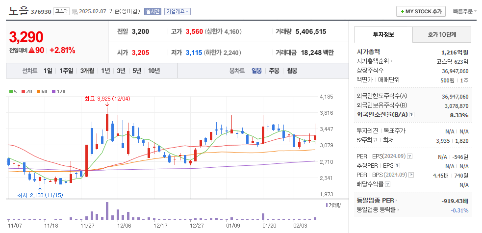 노을 일봉차트