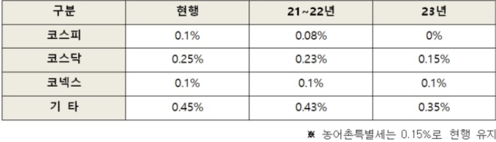 증권거래세 인하 2021년 국내 주식 세금 3