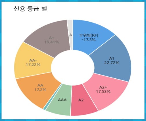 SOL 초단기채권액티브 신용등급별 분류