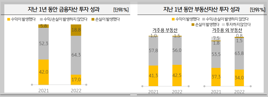 금융 투자와 부동산 투자