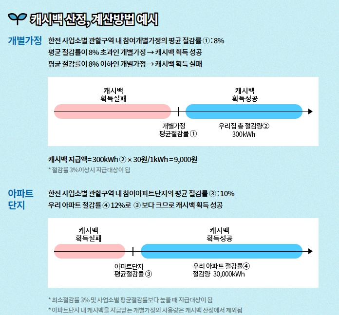 에너지 캐시백 신청 지급대상 및 기준