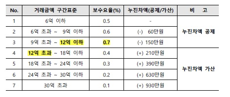 국민권익위원회 홈페이지 부동산 중개료 개편안 2