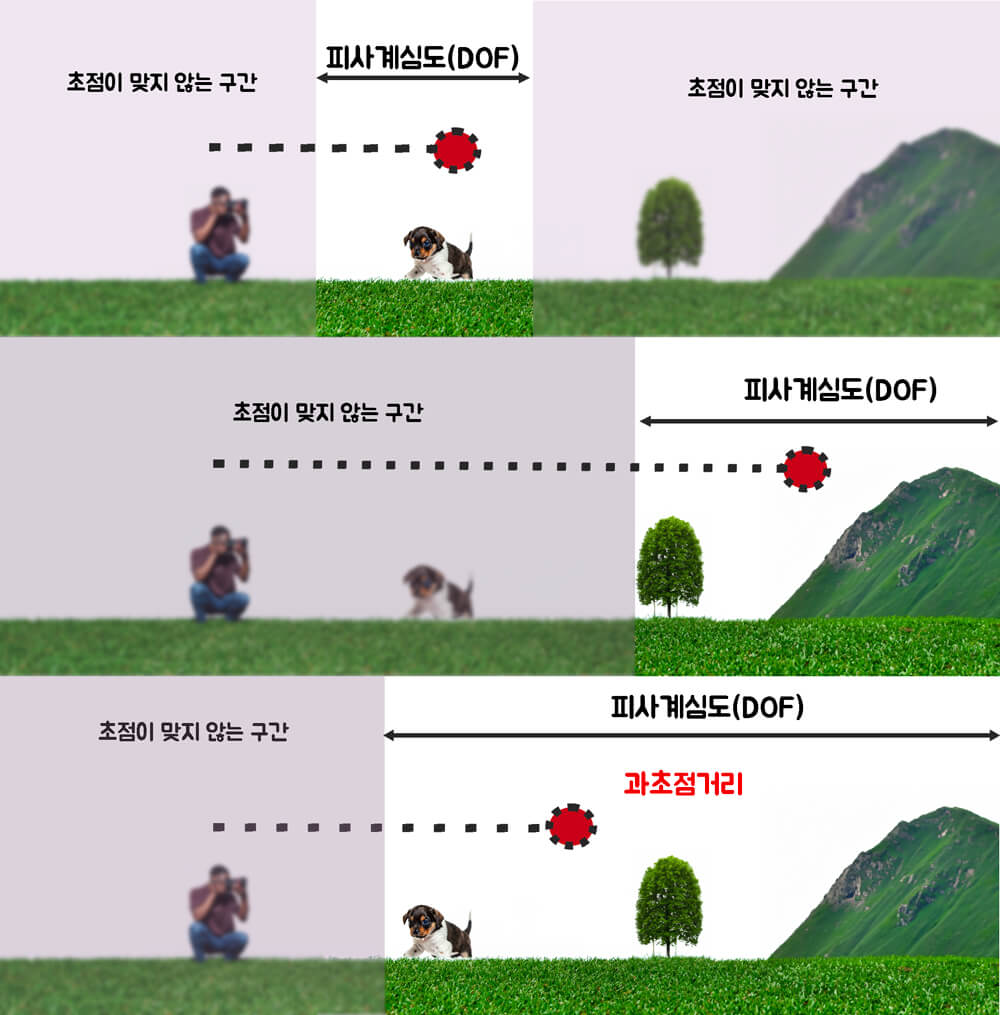 피사계-심도와-과초점-거리의-개념도