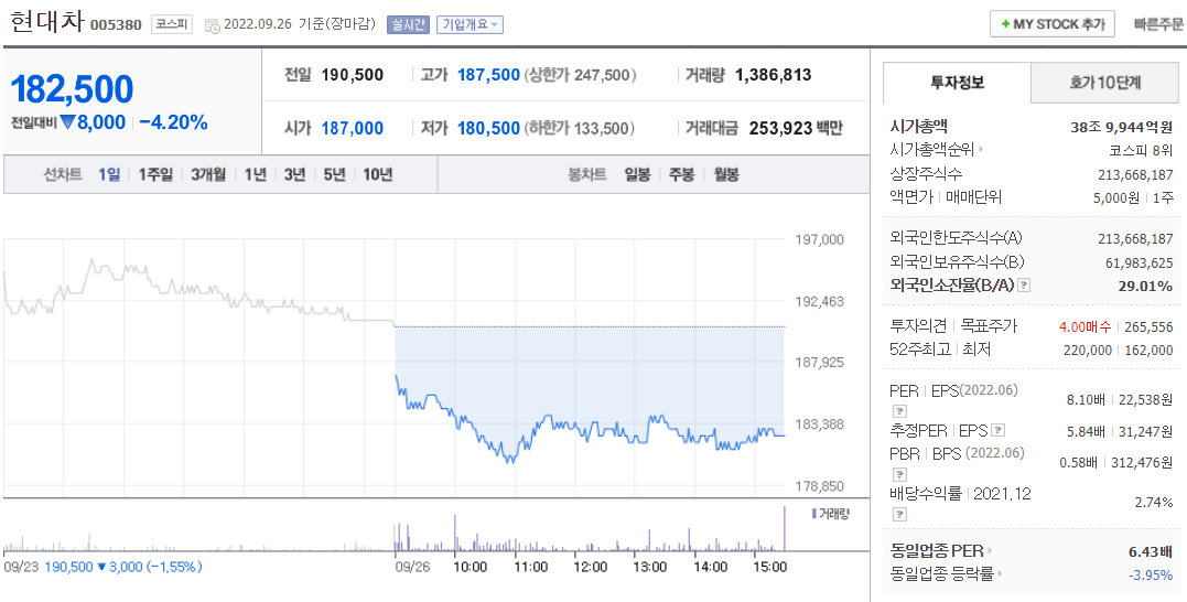  (005380)현대차 주가 전망 현대차 주가 하락 기아 주가 하락 전망은?