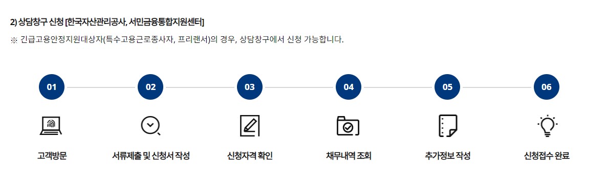 자영업자 새출발기금 신청방법 지원내용