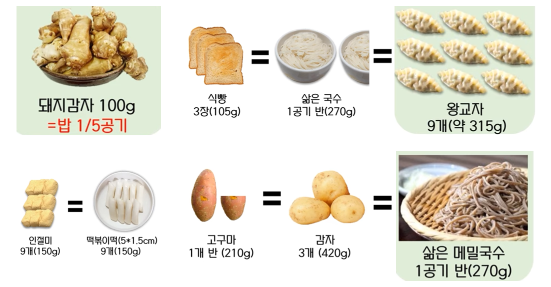 밥 1공기의 탄수화물과 같은 식품