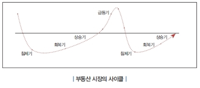  [재테크 독서] 부동산 투자 이렇게 쉬웠어? (3) / 신현강(부룡)