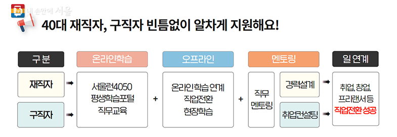 서울런 전체 교육과정 흐름