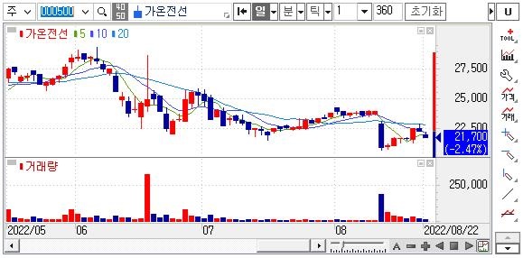 가온전선-주가차트
