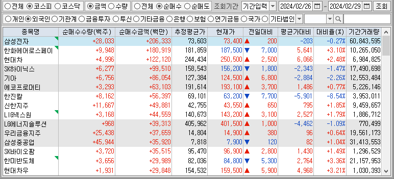 주간 코스피 외국인 순매수