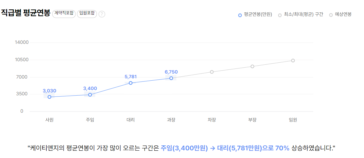 케이티엔지 기업 평균 연봉 및 성과급