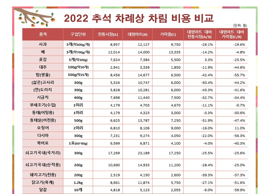 추석-차례상-차림비용