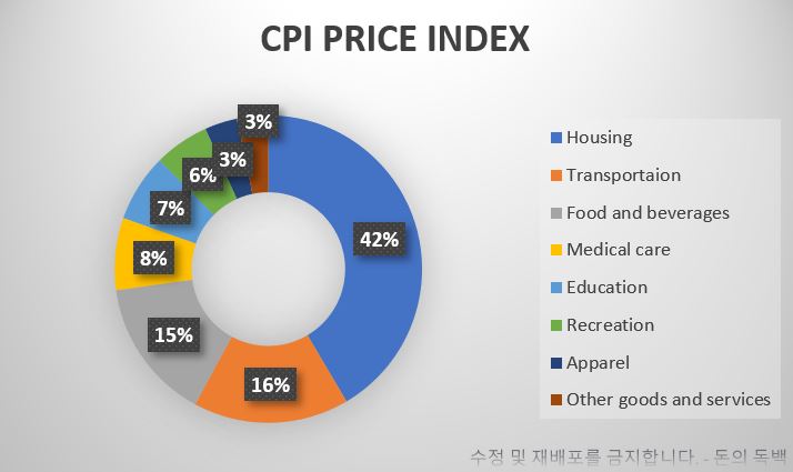 소비자물가지수