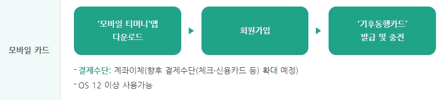 기후동행카드 신청방법 및 구매처