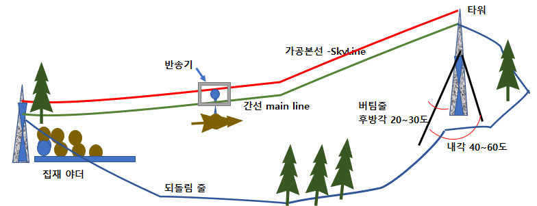 타워야더 설치 방법