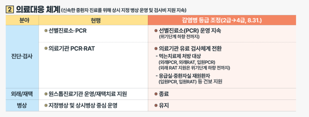 코로나 단계 조정 주요 내용 코로나 단계 조정 주요 내용