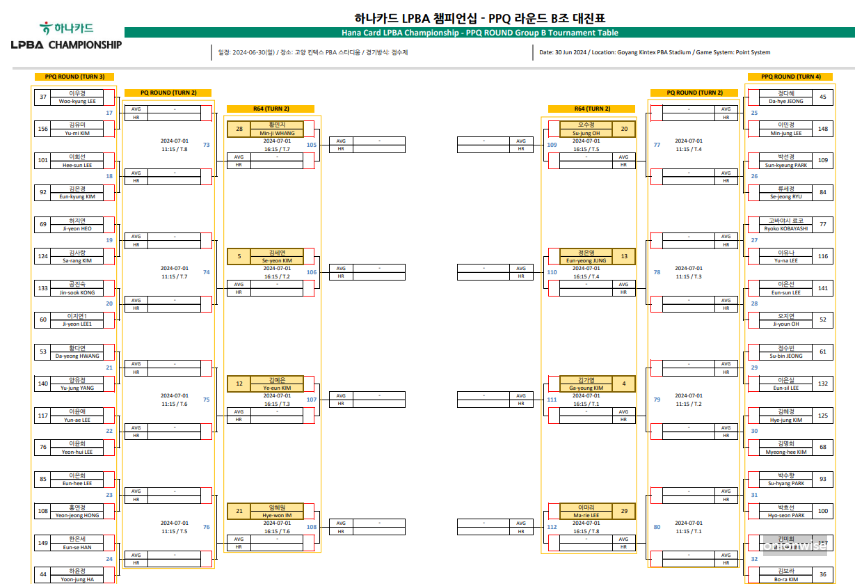 하나카드 LPBA 챔피언십 PPQ 라운드 B조 대진표