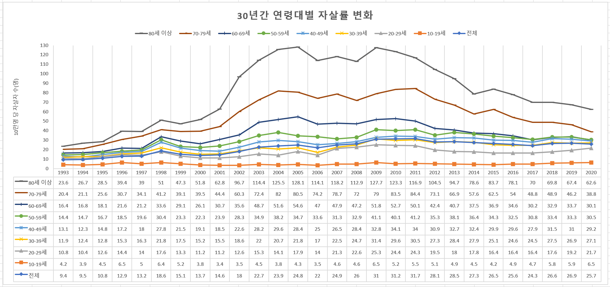 지난 30 년간 연령별 자살률 변화