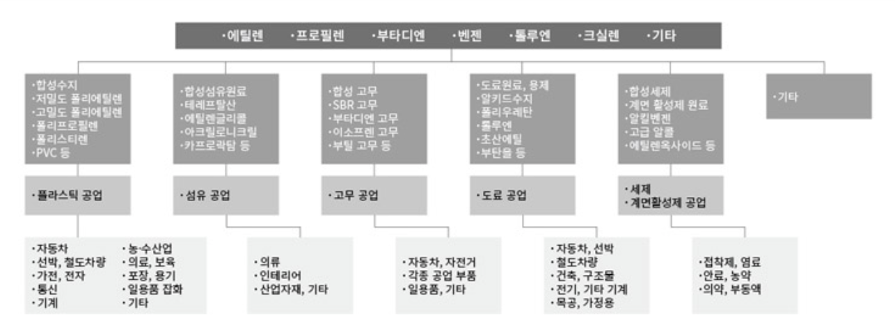 플라스틱 원재료인 인조 고분자 화합물은 원유의 정제과정 속에서 추출된다.
원유를 가열하면 상압증류탑을 통해 비등점의 차이에 따라 경유&#44; 등유/항공유&#44; 휘발유/나프타&#44; 벙커C유/아스팔트&#44; LPG 등의 5가지 계통으로 분리된다.
5가지 중 나프타를 분해하여 에틸렌&#44; 프로필렌&#44; 부탄&#44; 부틸렌유분&#44; 방향족 등에서 많은 석유화학 반응을 거쳐 합성수지&#44; 합성고무&#44; 합성섬유 등이 제조된다. 
 원유의 정제 속에서 나프타가 추출되고 나프타의 분해를 통해서 수많은 플라스틱이 만들어지는 것이다.