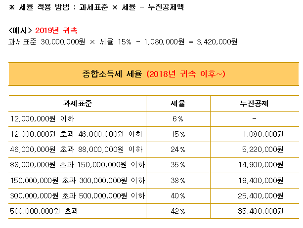 종합소득세 뜻, 세율, 계산, 8