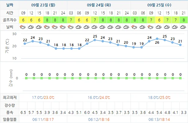9월 23일 기준 오션비치cc 날씨 안내