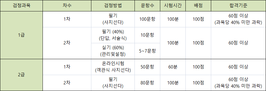 리눅스 마스터 1급 2급 시험과정