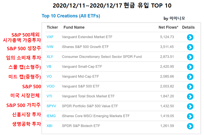  [ETF로 알아보는 미국 증시 흐름]2020년 12월 11일~12월17일 / 12월 3주차 미국 증시 흐름