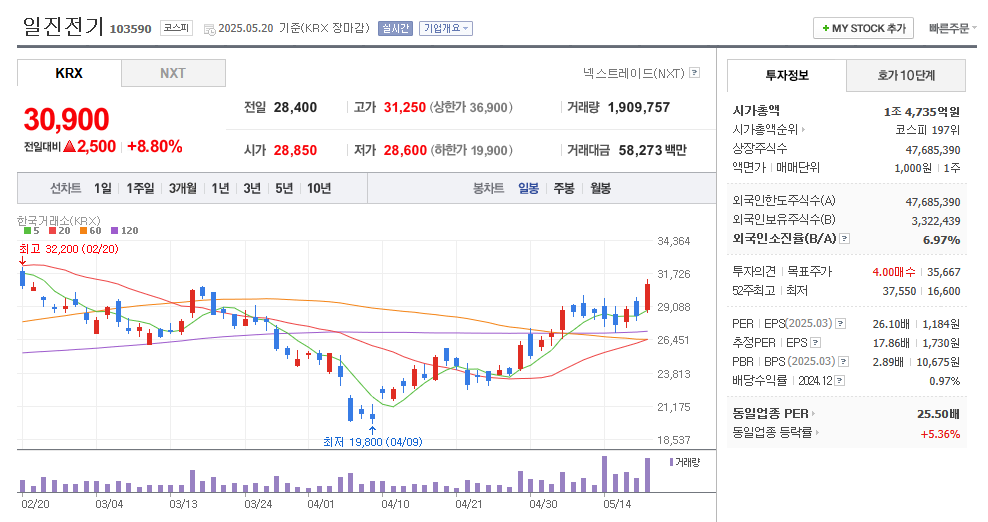 일진전기 일봉차트