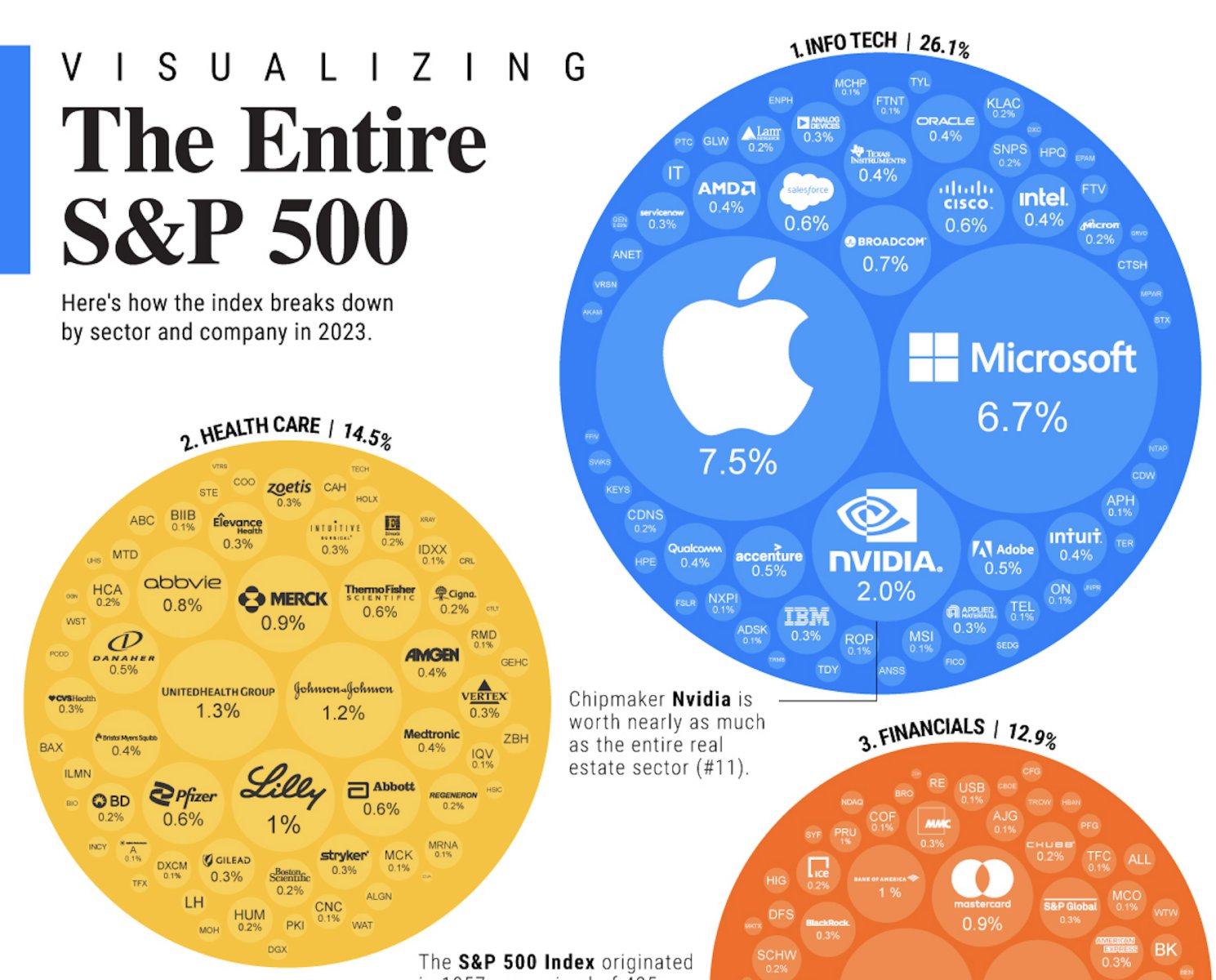 S&amp;P 500 상위 10개 기업의 시가총액 순위 인포그래픽. 애플, 마이크로소프트, 엔비디아, 아마존, 알파벳, 메타, 버크셔 해서웨이, 테슬라, 유나이티드헬스 그룹, 존슨앤드존슨 등이 포함됨.