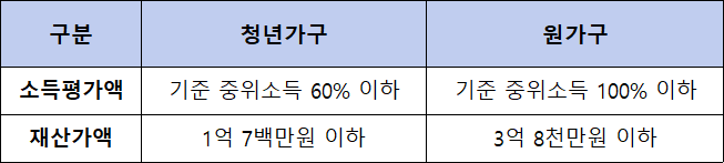 청년월세 특별지원 소득 및 재산 요건