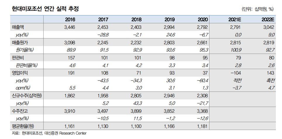 [현대미포조선 주가]조선주 6