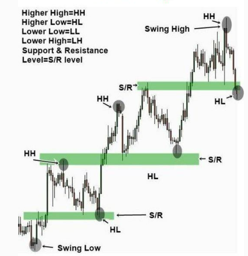 1.Support & Resistance zone_코인 선물 투자 공부(지지 및 저항 존)