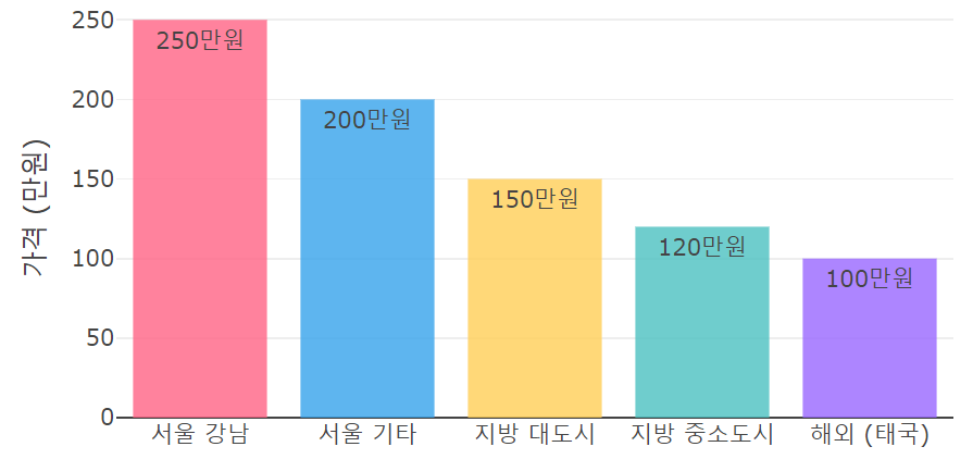 지역별 쌍커풀 수술 평균 비용 이미지