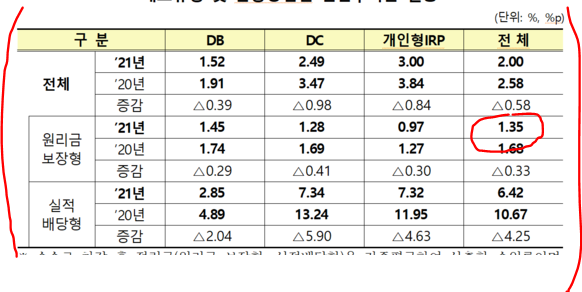 퇴직연금 종류 3가지 (DC형&#44; DB형&#44; IRP형) 운용수익률