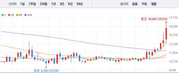 풀무원 주가 전망 목표주가 배당금