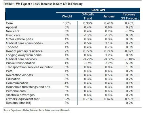 Goldman Sachs는 2월 수치에서 Core US CPI가 0.45% 증가할 것으로 예상합니다.