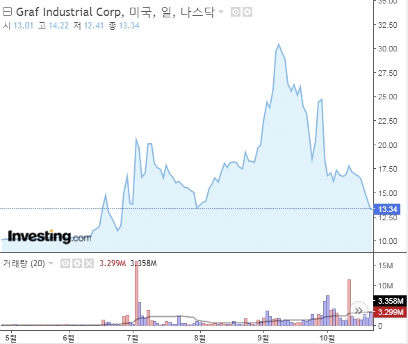  자율주행 관련 기업, 벨로다인 라이다(VLDR) 주가 분석