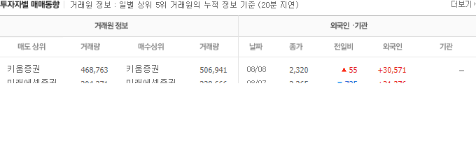 2024-08-09 상지건설 투자자별 매매 동향