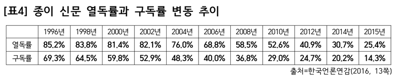 종이신문 열독률과 구독률 변동추이