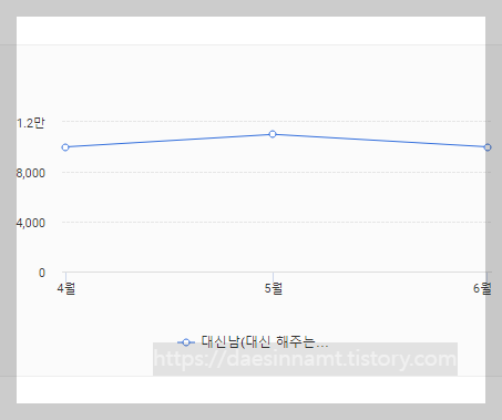  카카오뷰 수익 2022년 7월 카카오뷰 수익 통계, 수익정산