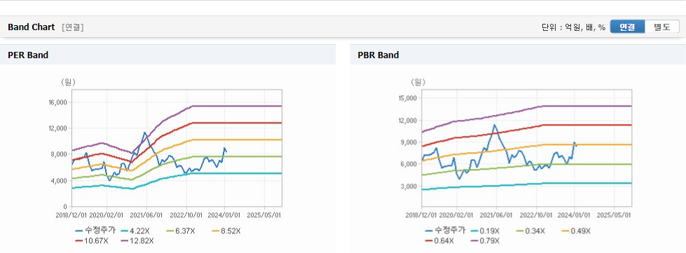 슈프리마에이치큐 주가 가치분석 창